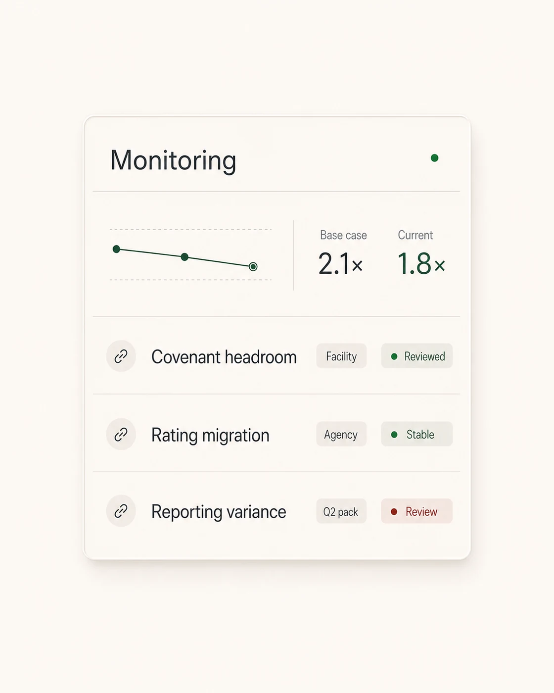 Hermetica portfolio monitoring view showing emerging risks, evidence, and review status